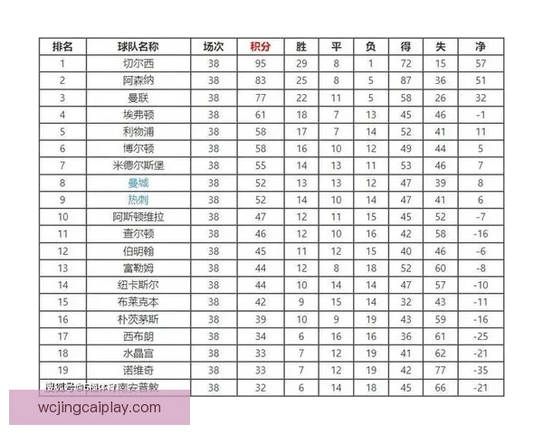 英超单赛季胜场榜揭秘曼城五次上榜阿森纳本赛季四十三胜排名第八 英超单赛季胜场榜揭秘曼城五次上榜阿森纳本赛季四十三胜排名第八